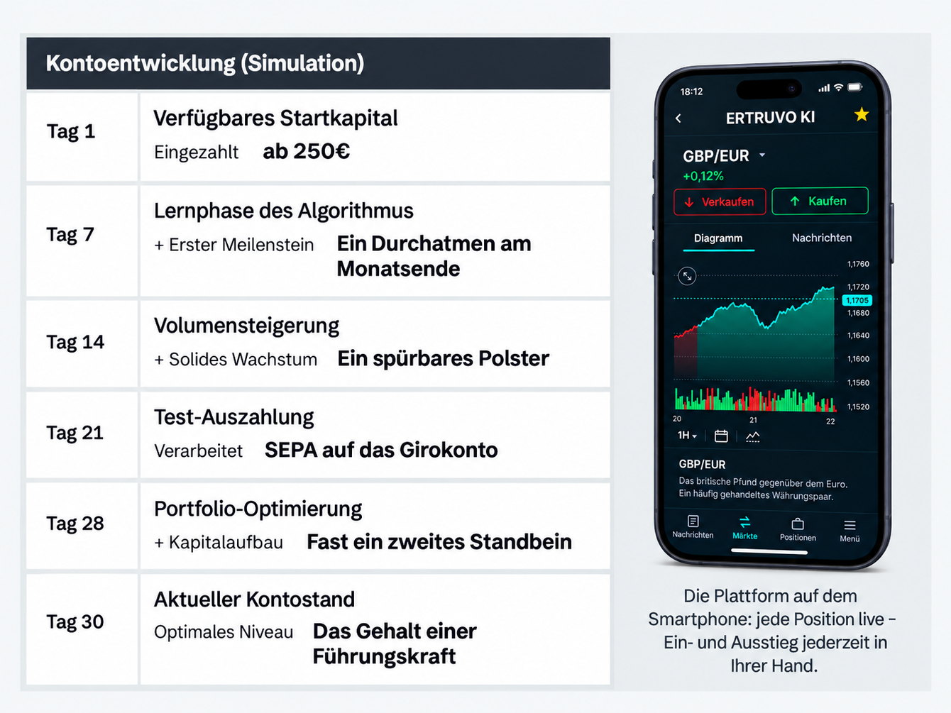 Die Entwicklung unseres Testkontos über 30 Tage